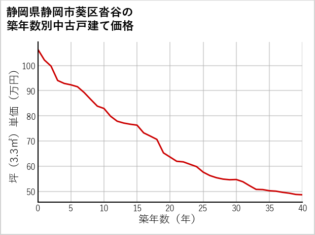 静岡県静岡市葵区沓谷の築年数別の中古戸建て坪単価