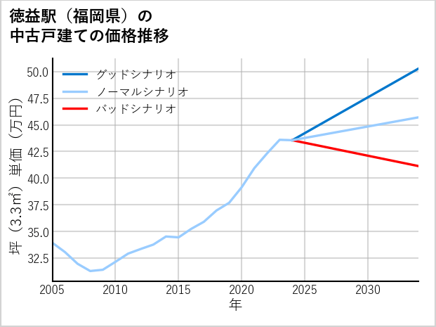 徳益駅（福岡県）の中古戸建て価格推移