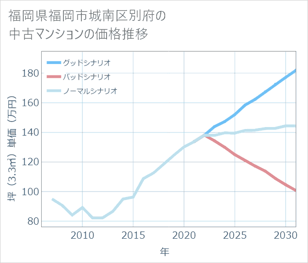 福岡県福岡市城南区別府の中古マンション価格推移