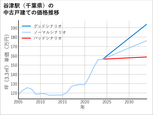 谷津駅（千葉県）の中古戸建て価格推移
