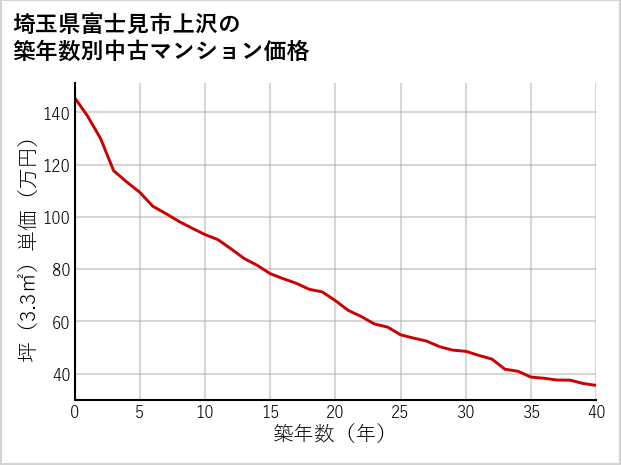 埼玉県富士見市上沢の築年数別の中古マンション坪単価