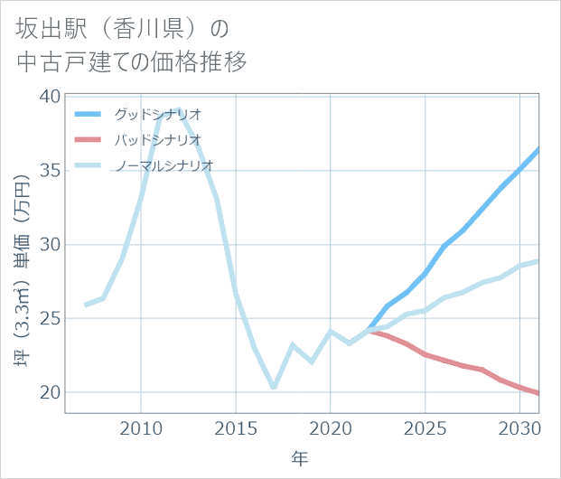 坂出駅(香川県)の中古戸建て価格推移