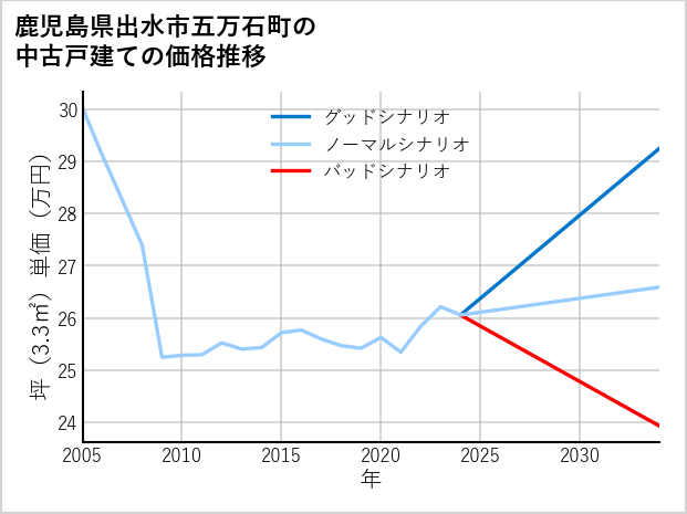 鹿児島県出水市五万石町の中古戸建て価格推移