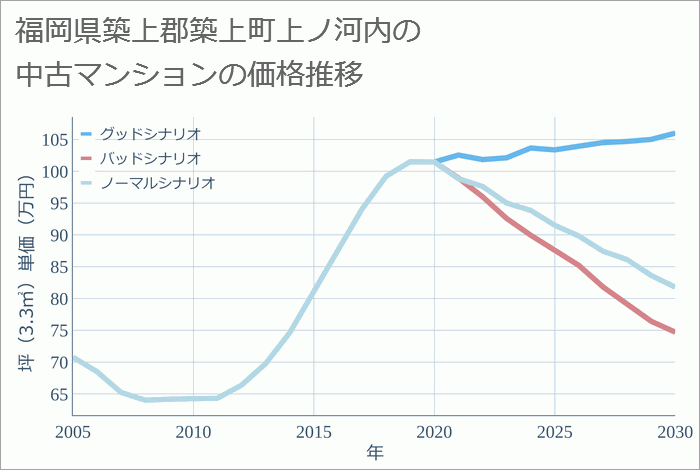 福岡県築上郡築上町上ノ河内の中古マンション価格推移