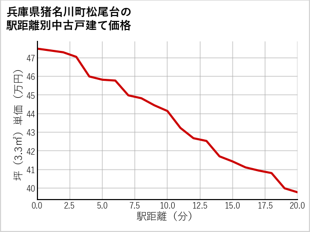 兵庫県猪名川町松尾台の徒歩距離別の中古戸建て坪単価