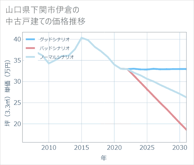 山口県下関市伊倉の中古戸建て価格推移