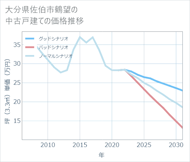 大分県佐伯市鶴望の中古戸建て価格推移