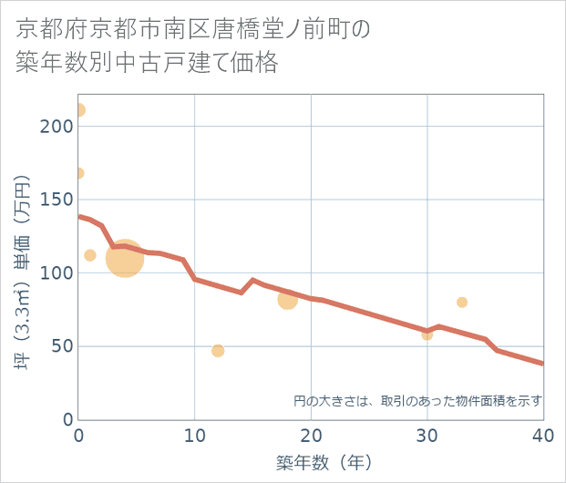 京都府京都市南区唐橋堂ノ前町の築年数別の中古戸建て坪単価