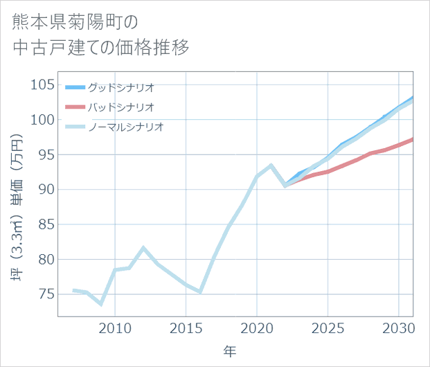 熊本県菊陽町の中古戸建て価格推移