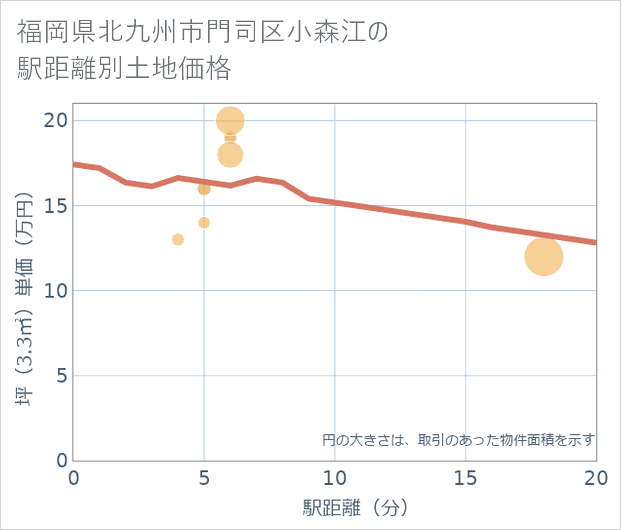 福岡県北九州市門司区小森江の徒歩距離別の土地坪単価