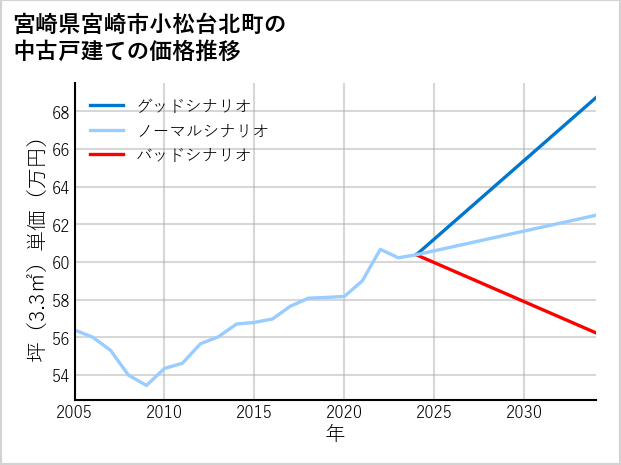 宮崎県宮崎市小松台北町の中古戸建て価格推移