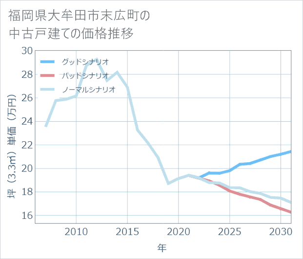福岡県大牟田市末広町の中古戸建て価格推移