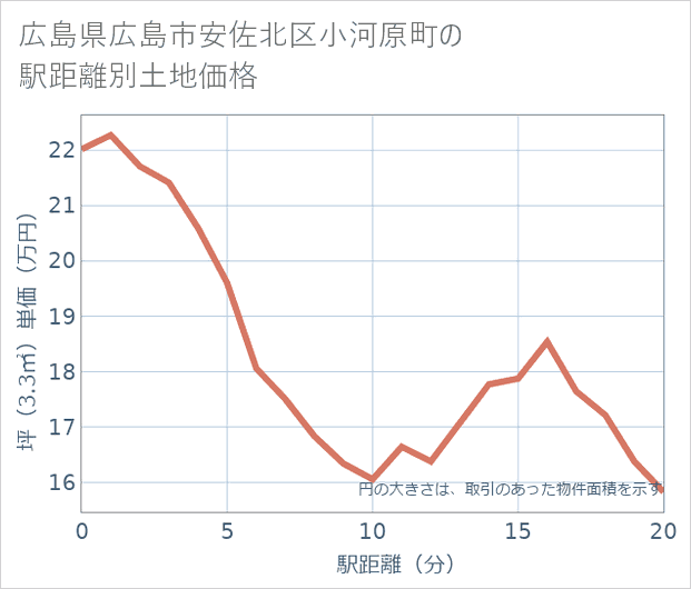 広島県広島市安佐北区小河原町の徒歩距離別の土地坪単価
