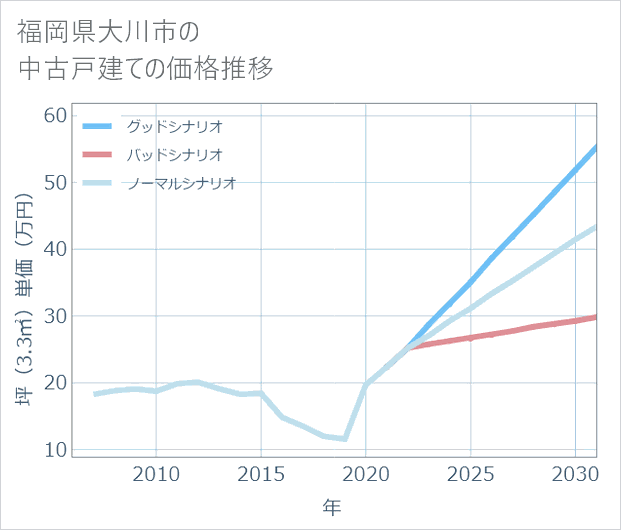 福岡県大川市の中古戸建て価格推移
