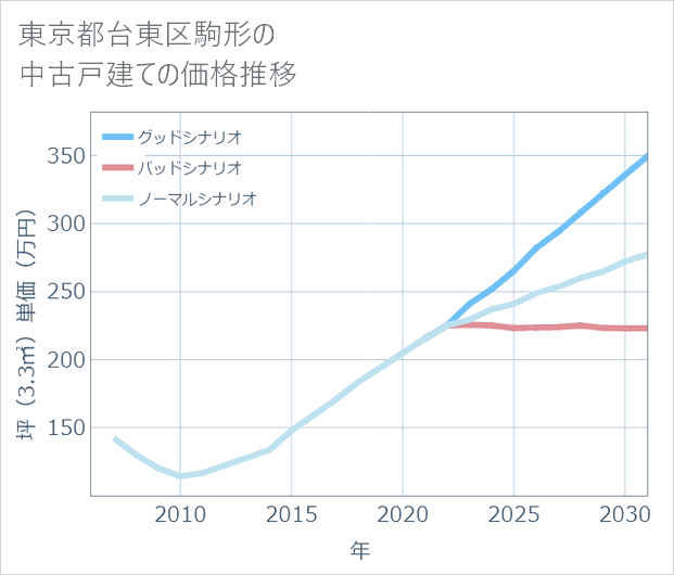 東京都台東区駒形の中古戸建て価格推移