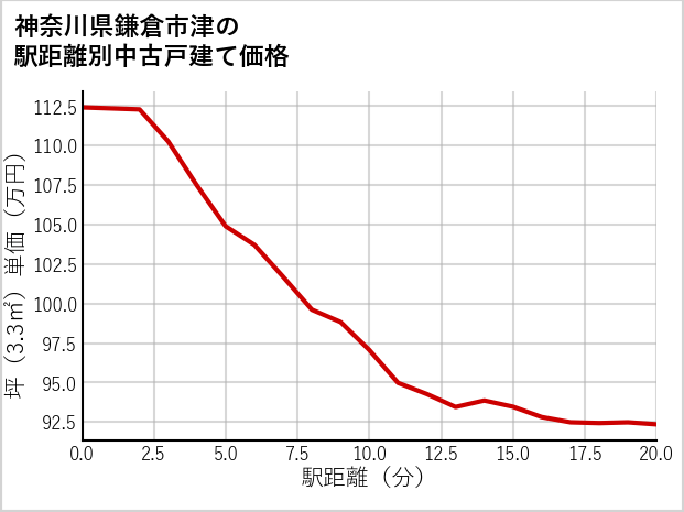神奈川県鎌倉市津の徒歩距離別の中古戸建て坪単価