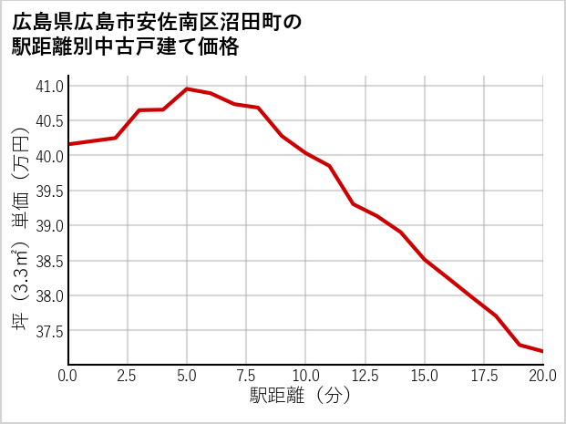 広島県広島市安佐南区沼田町の徒歩距離別の中古戸建て坪単価