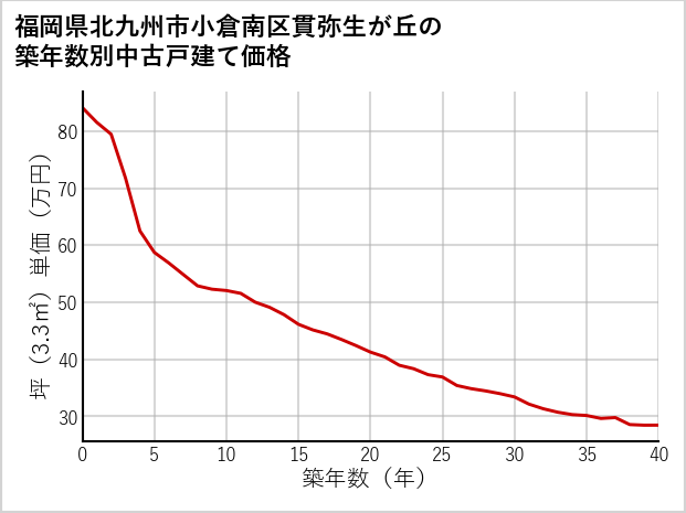 福岡県北九州市小倉南区貫弥生が丘の築年数別の中古戸建て坪単価