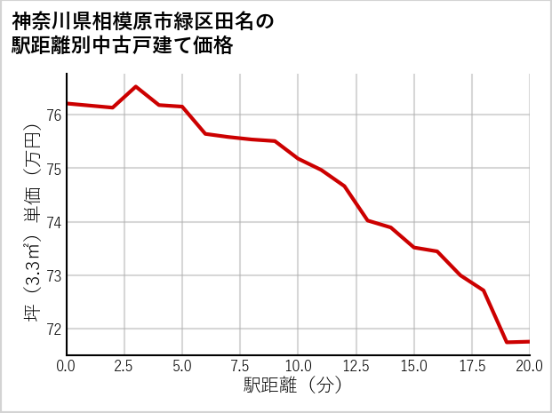 神奈川県相模原市緑区田名の徒歩距離別の中古戸建て坪単価