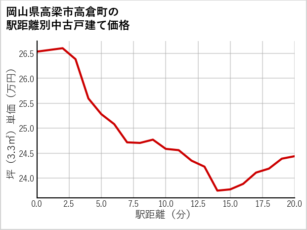 岡山県高梁市高倉町の徒歩距離別の中古戸建て坪単価