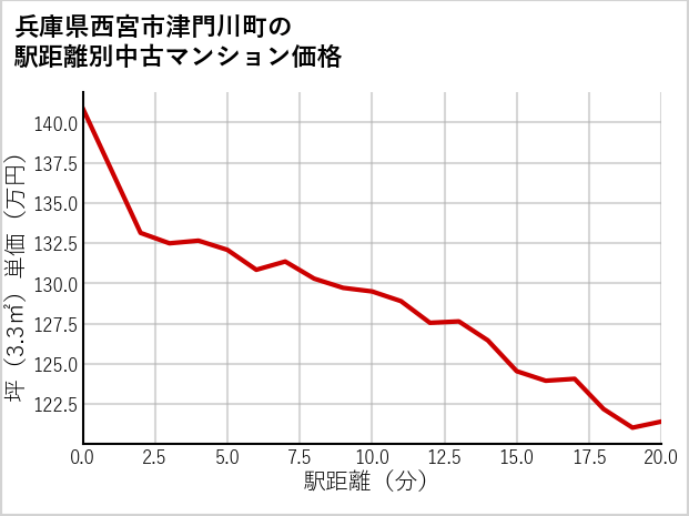 兵庫県西宮市津門川町の徒歩距離別の中古マンション坪単価