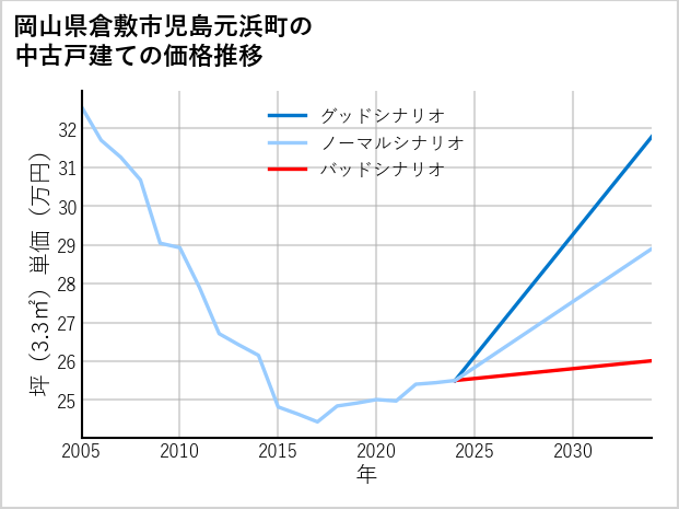 岡山県倉敷市児島元浜町の中古戸建て価格推移