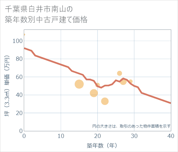 千葉県白井市南山の築年数別の中古戸建て坪単価