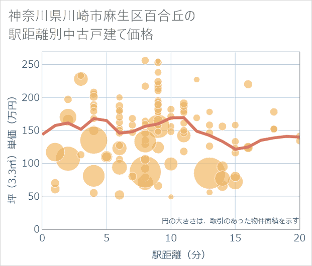 神奈川県川崎市麻生区百合丘の徒歩距離別の中古戸建て坪単価
