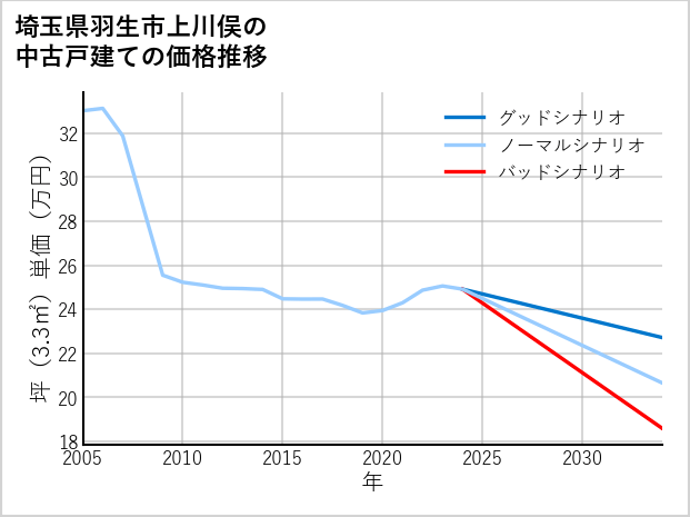 埼玉県羽生市上川俣の中古戸建て価格推移