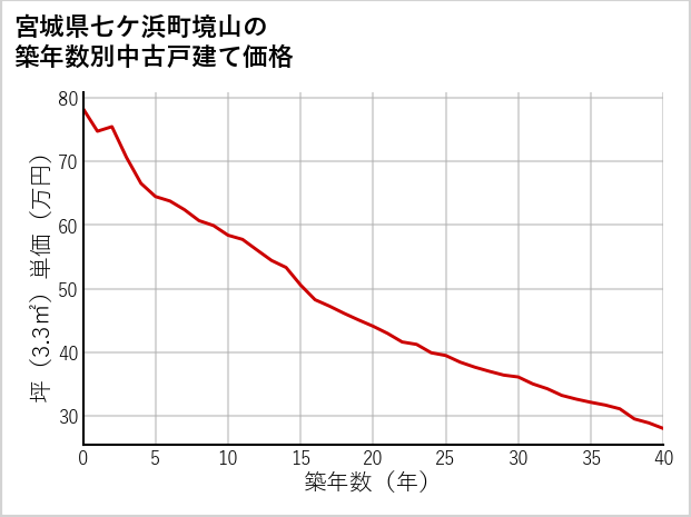 宮城県七ケ浜町境山の築年数別の中古戸建て坪単価