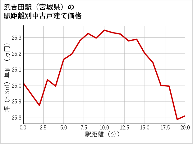 浜吉田駅（宮城県）の徒歩距離別の中古戸建て坪単価
