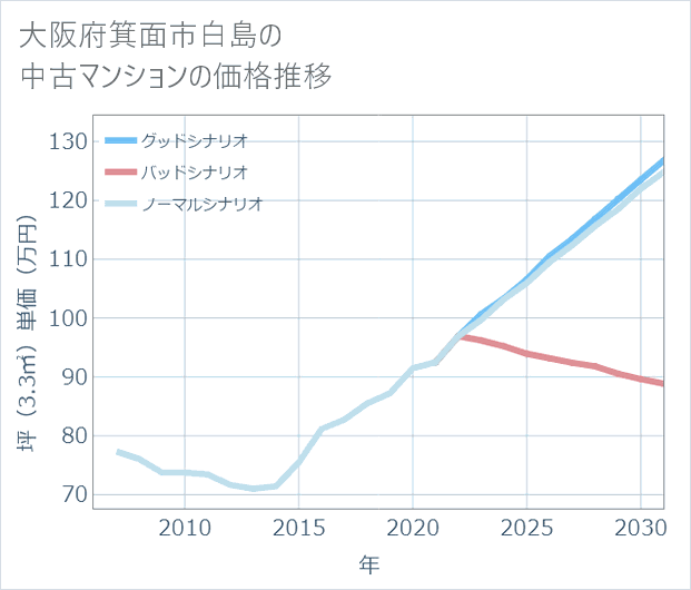 大阪府箕面市白島の中古マンション価格推移