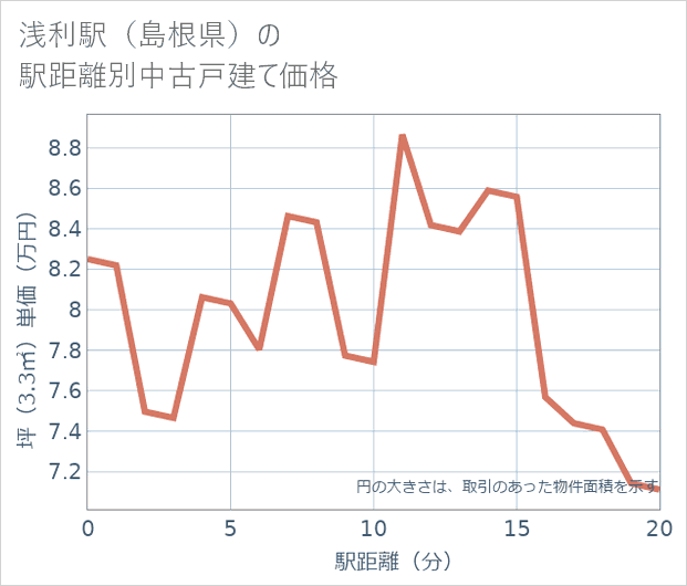 浅利駅(島根県)の徒歩距離別の中古戸建て坪単価