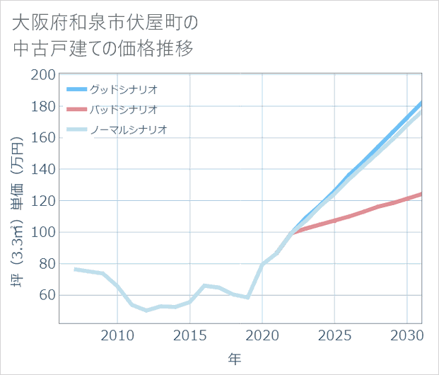 大阪府和泉市伏屋町の中古戸建て価格推移