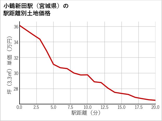 小鶴新田駅（宮城県）の徒歩距離別の土地坪単価