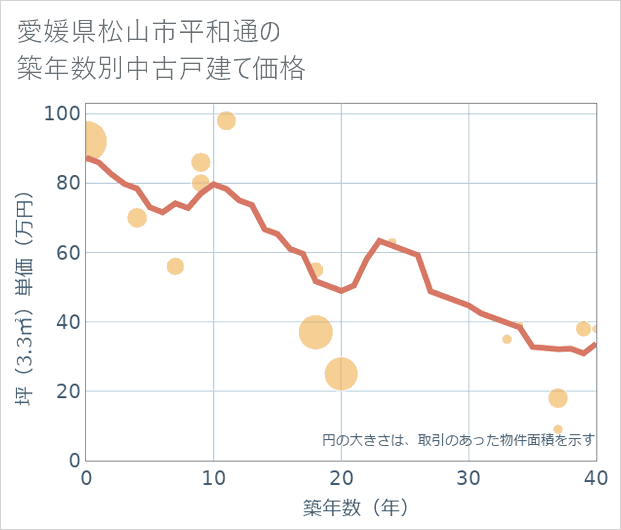 愛媛県松山市平和通の築年数別の中古戸建て坪単価
