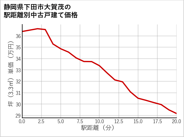 静岡県下田市大賀茂の徒歩距離別の中古戸建て坪単価