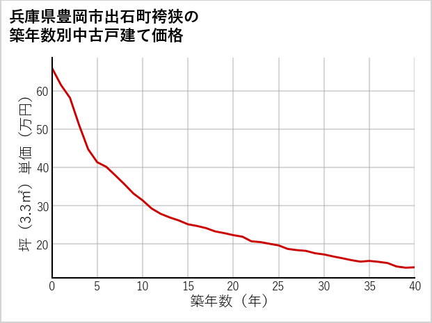 兵庫県豊岡市出石町袴狭の築年数別の中古戸建て坪単価