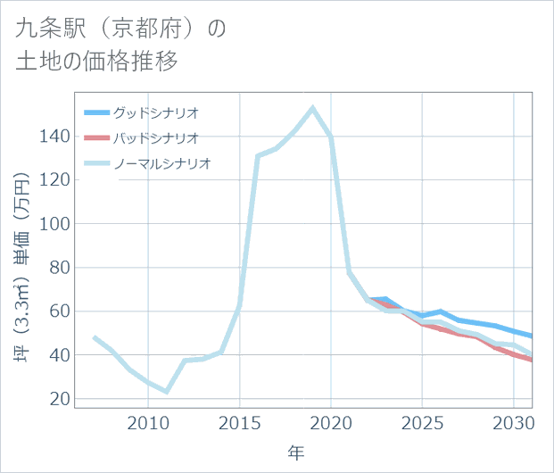 九条駅(京都府)の土地価格推移