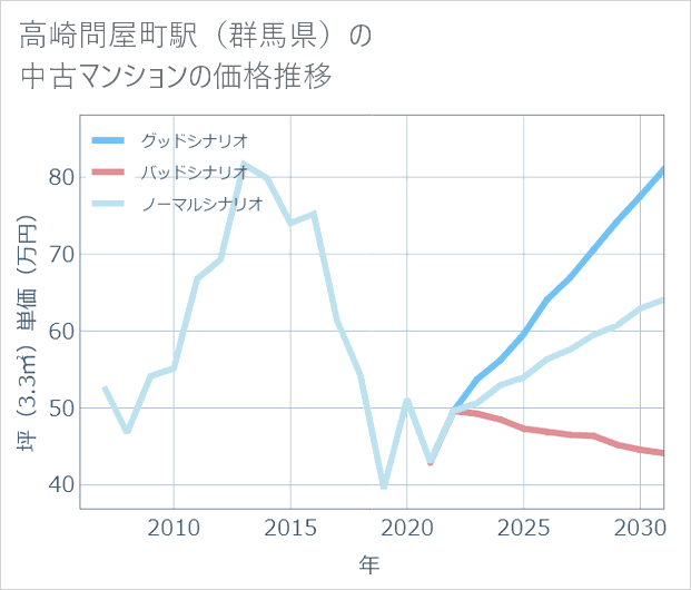 高崎問屋町駅(群馬県)の中古マンション価格推移