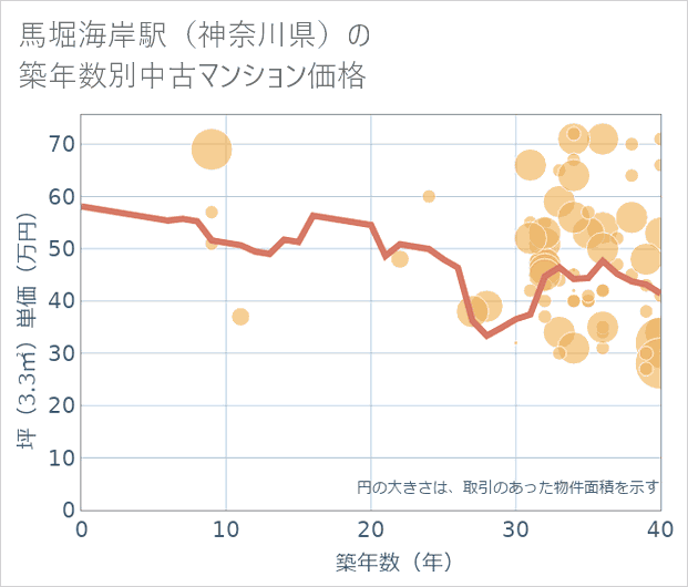 馬堀海岸駅(神奈川県)の築年数別の中古マンション坪単価