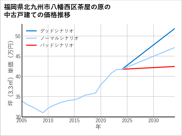 福岡県北九州市八幡西区茶屋の原の中古戸建て価格推移