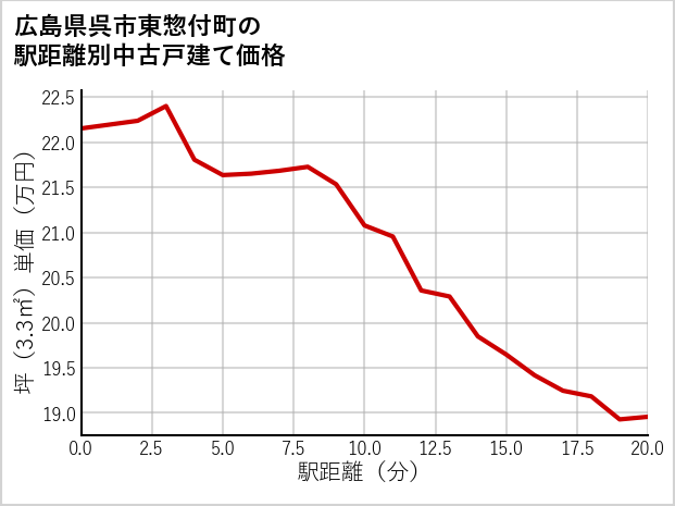 広島県呉市東惣付町の徒歩距離別の中古戸建て坪単価