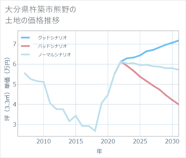 大分県杵築市熊野の土地価格推移