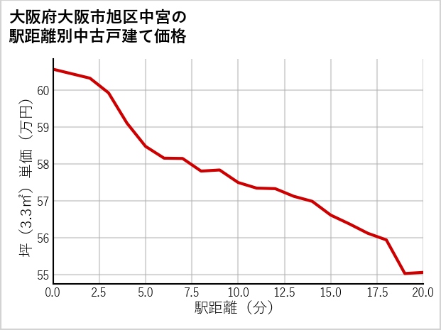 大阪府大阪市旭区中宮の徒歩距離別の中古戸建て坪単価