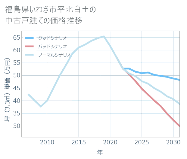福島県いわき市平北白土の中古戸建て価格推移