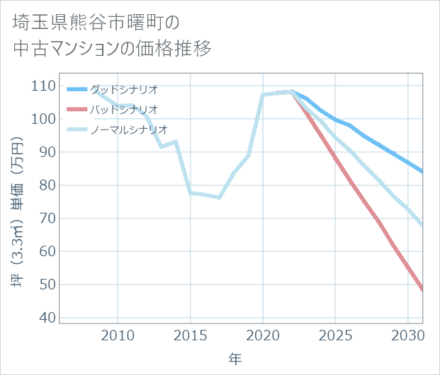埼玉県熊谷市曙町の中古マンション価格推移