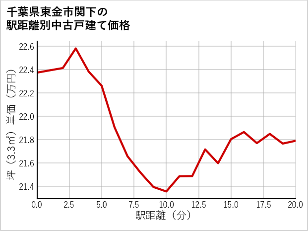 千葉県東金市関下の徒歩距離別の中古戸建て坪単価