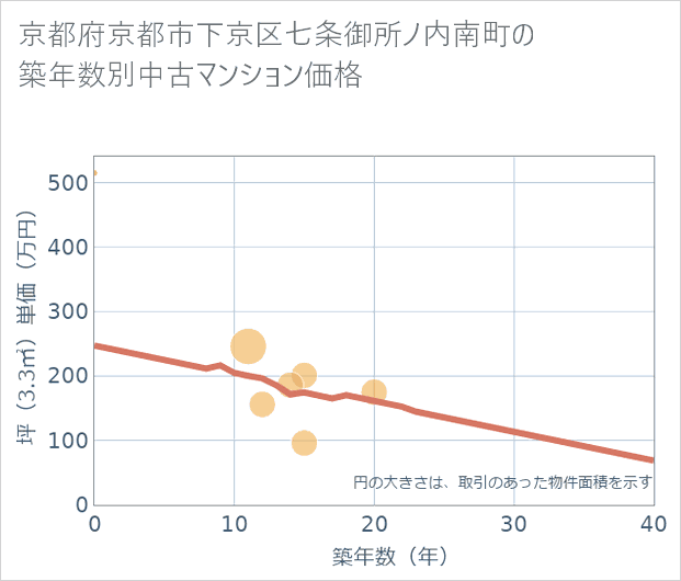 京都府京都市下京区七条御所ノ内南町の築年数別の中古マンション坪単価