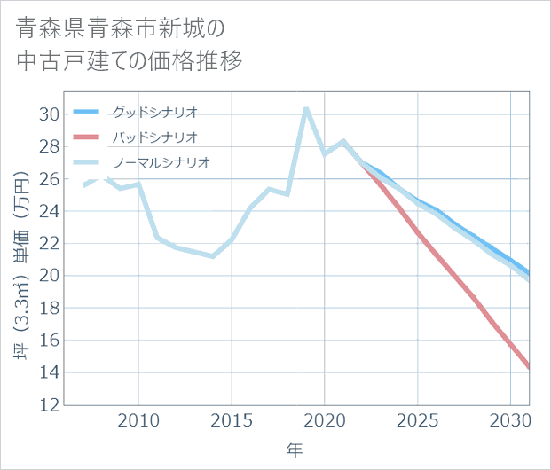 青森県青森市新城の中古戸建て価格推移